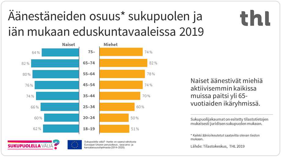Naiset äänestivät eduskuntavaaleissa 2019 miehiä aktiivisemmin kaikissa muissa paitsi yli 65-vuotiaiden ikäryhmissä. 