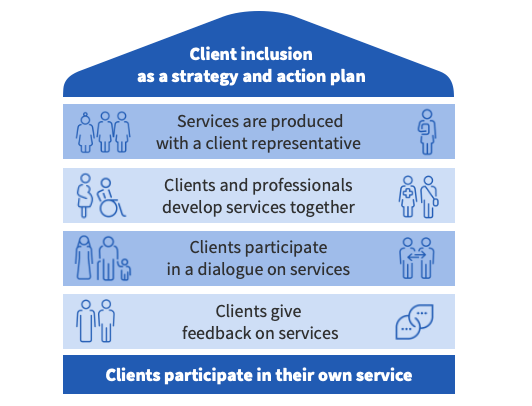The house in client inclusion.