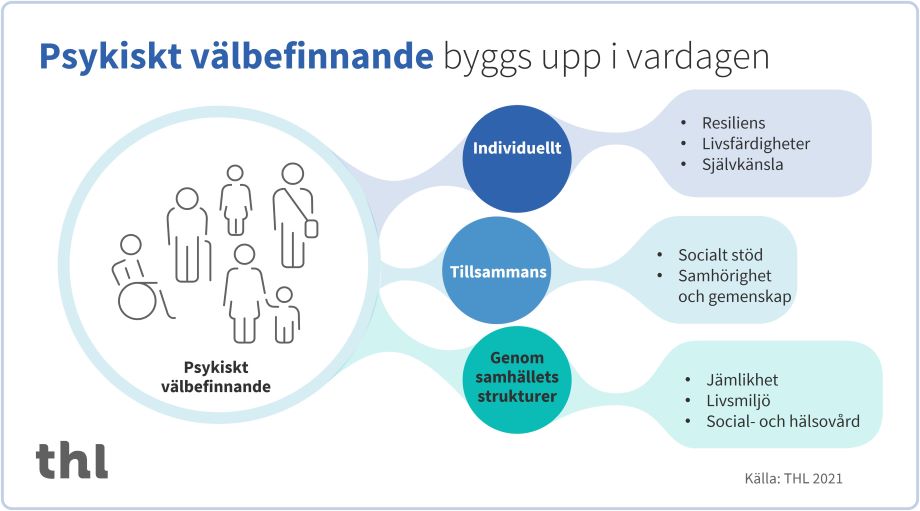Psykiskit välbefinnande byggs upp i vardagen individuellt, tillsammans och genom samhällets strukturer.