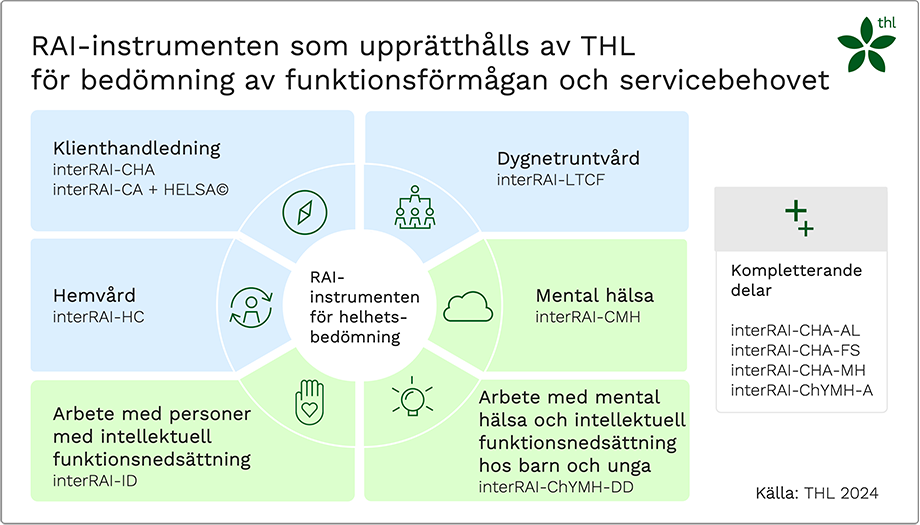 RAI-verktyget som upprätthålls av THL finns uppräknade efter bilden.