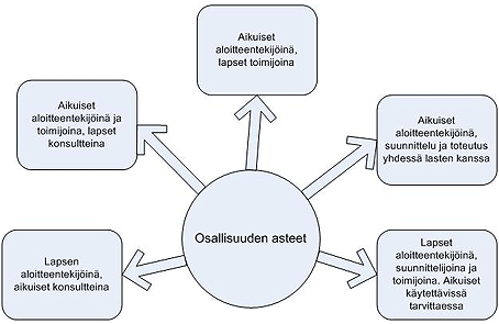 Osallisuuden asteet, Mikko Oranen, THK
