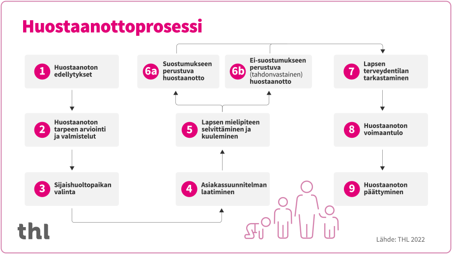 Huostaanottoprosessi. Prosessi on kuvattu kokonaan tämän sivun tekstissä.