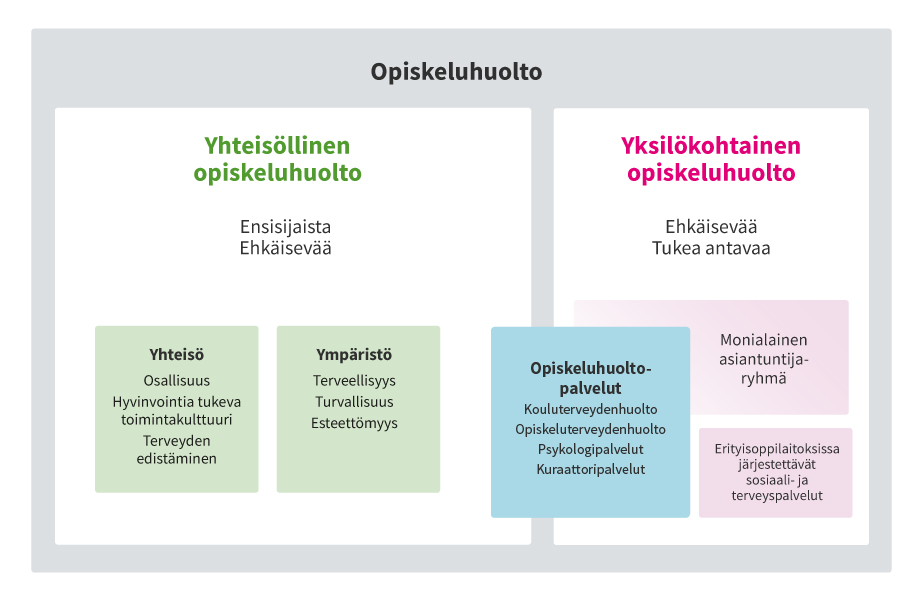 Opiskeluhuollon kokonaisuus: Yhteisöllinen opiskeluhuolto (ensisijaista, ehkäisevää) ja yksilökohtainen opiskeluhuolto (ehkäisevää, tukea antavaa). 