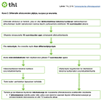 Difterialle altistuneiden jäljitys, suojaus ja seuranta.
