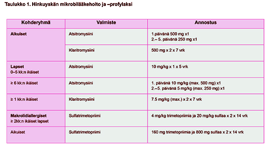 Taulukko 1. Hinkuyskän mikrobilääkehoito ja -profylaksi.