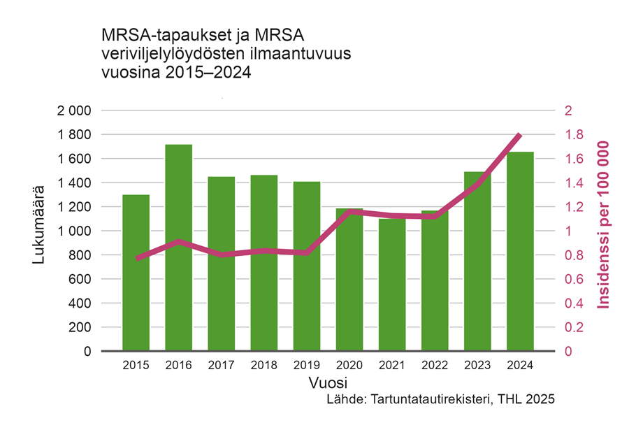 MRSA esiintyvyys Suomessa