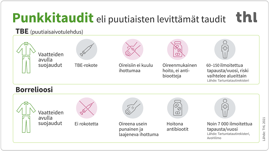 Punkkitaudit eli puutiaisten levittämät taudit.