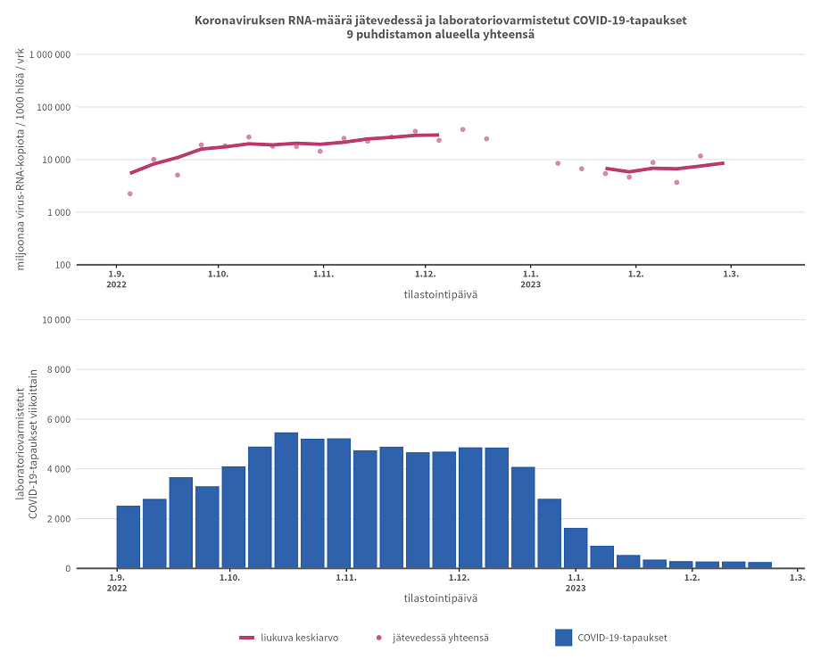 Jätevedenpuhdistamoilta kerättyjen näytteiden yhteenlasketut koronaviruksen RNA-kopioiden lukumäärät ovat olleet varsin yhdenmukaisia varmistettujen koronavirustartuntojen lukumäärän kanssa ajanjaksolla 30.8.2022-20.2.2023. Trendiseurannassa oli katkos vuodenvaihteessa 2022–2023 johtuen laboratoriomenetelmän muutoksesta ja joulutauosta.