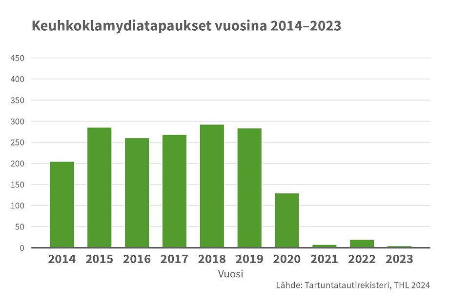 Keuhkoklamydiatapaukset vuosina 2014-2023