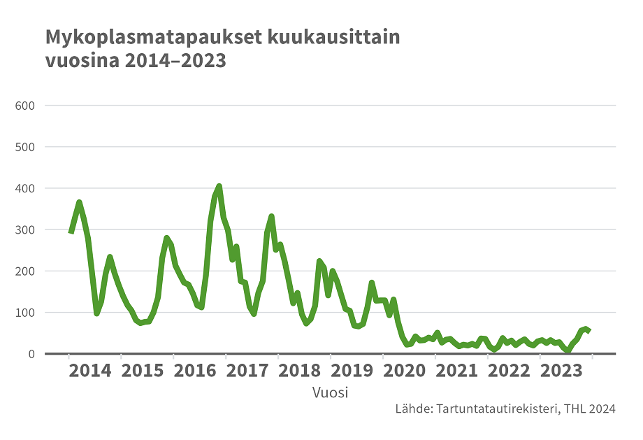 Mykoplasmatapaukset kuukausittain vuosina 2014-2023