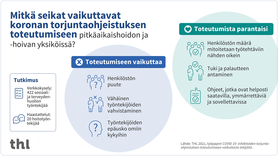 Mitkä seikat vaikuttavat koronan torjuntaohjeistuksen toteuttamiseen pitkaaikaishoidon ja -hoivsn yksiköissä.