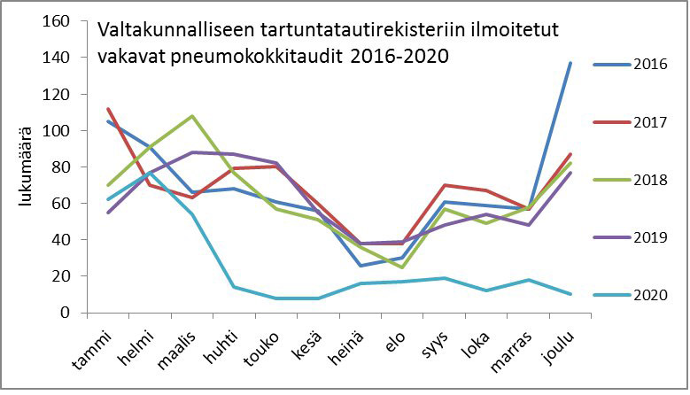 tartuntatautirekisteriin ilmoitetut vakavat pneumokokkitaudit 2016-2020.