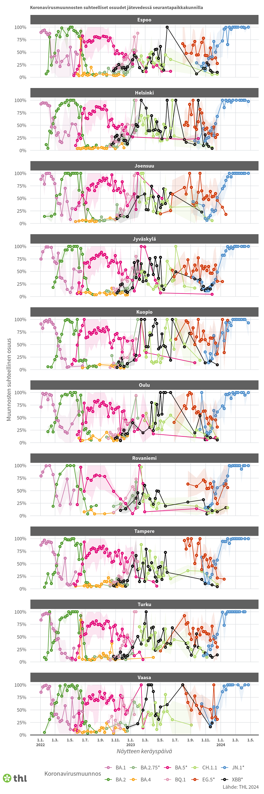 SARS-CoV-2-virusmuunnosten suhteelliset osuudet Suomen jätevesinäytteissä seurannassa olevien puhdistamoilta sekvensoiduissa jätevesinäytteissä.