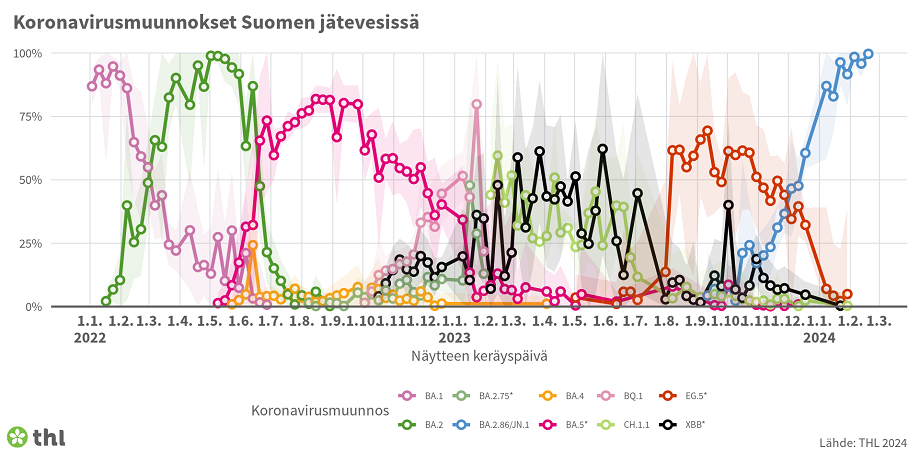 SARS-CoV-2-virusmuunnosten suhteelliset osuudet Suomen jätevesinäytteissä seurannassa olevien puhdistamojen alueilta yhteensä. Vuoden 2022 alussa Omikron BA.1 -alalinja oli yleisin maaliskuuhun 2022 alkuun asti, jolloin Omikron BA.2 nousi yleisimmäksi alalinjaksi. BA.2 oli yleisin alalinja kesäkuun 2022 loppuun asti, jolloin Omikron BA.5 -alalinja nousi yleisimmäksi. Marraskuun 2022 loppupuolella omikron BQ.1-alalinja alkoi yleistymään. Omikron XBB –alalinja yleistyi myöhemmin tammikuussa 2023.  EG.5-alalinjasta tuli yleisin koronaviruksen alalinja elokuussa 2023. Ensimmäiset havainnot BA.2.86-alalinjasta saatiin syyskuussa 2023.  Tällä hetkellä BA.2.86-alalinja yhdessä siihen läheisesti liittyvän JN.1-alalinjan kanssa on nousussa ja on tällä hetkellä yleisin koronaviruksen alalinja, pääasiassa JN.1:n vuoksi. EG.5 on nopeassa laskussa.