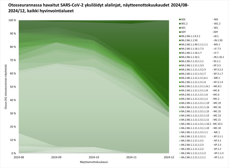 Kuvaaja 1. sisältö linkitetty alle saavutettavassa taulukkomuodossa.