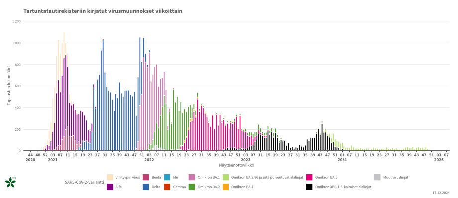 Kuvaaja 2. sisältö linkitetty alle saavutettavassa taulukkomuodossa.