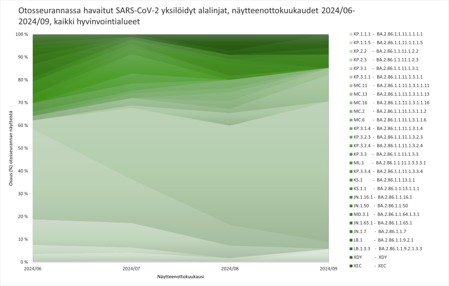 Kuvaaja 1. sisältö linkitetty alle saavutettavassa taulukkomuodossa.