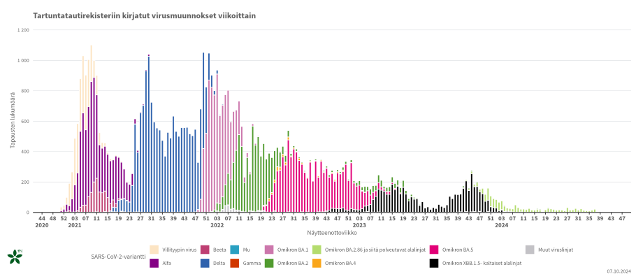 Kuvaaja 2. sisältö linkitetty alle saavutettavassa taulukkomuodossa.