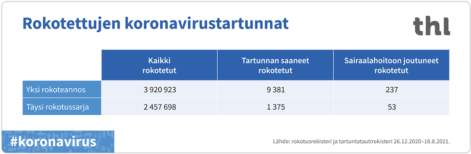 Kuvassa tilastoja koronavirusrokotteen saaneiden koronatartunnoista. 