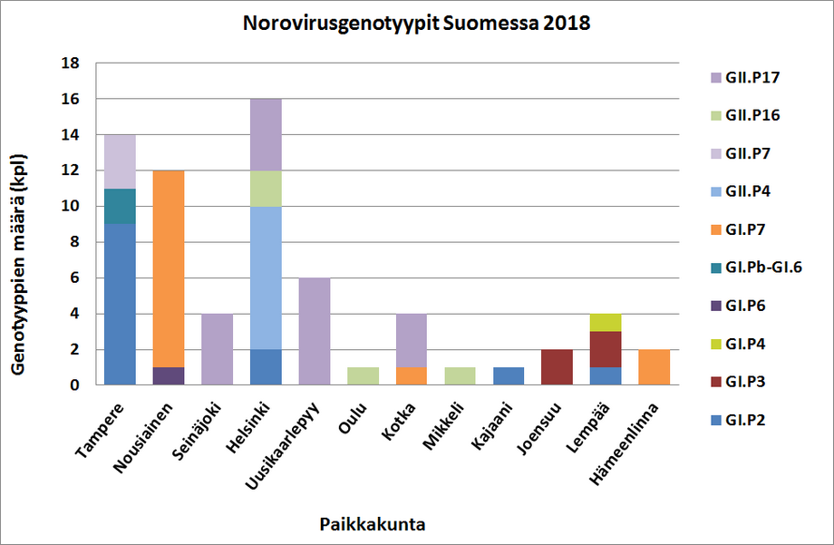 Norovirusgenotyypit paikkakunnittain Suomessa vuonna 2018.