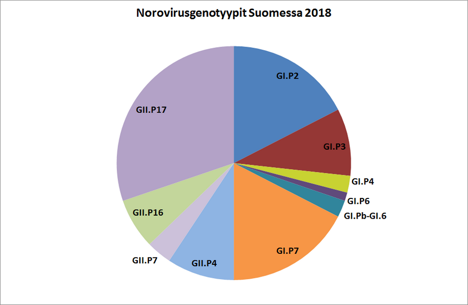 Norovirusgenotyypit Suomessa vuonna 2018. Tieto löytyy tekstistä.