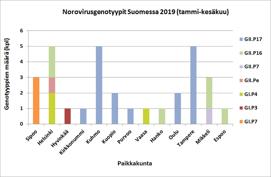 Paikkakunnittain tyypitetyt norovirusgenotyypit Suomessa vuoden 2019 tammi-kesäkuun aikana.