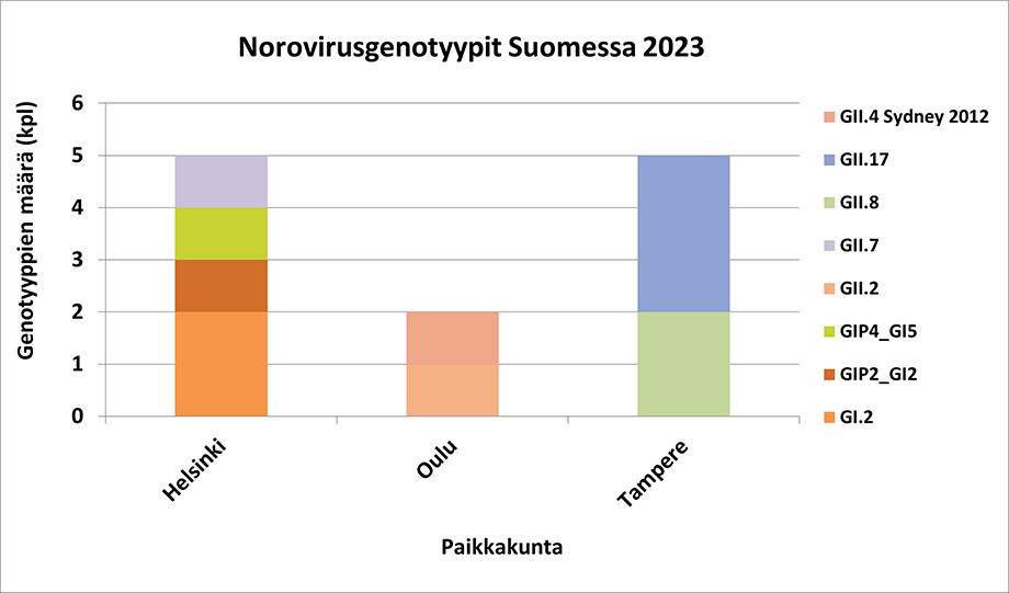 Kuva havainnollistaa norovirusgenotyyppien esiintyvyydet paikkakunnittain vuoden 2023 alusta toukokuun loppuun asti. Helsingistä löytyy enemmän genotyyppeja kuin Oulusta ja Tampereelta. Samoja norovirusgenotyyppejä kiertää myös eri paikkakunnissa, esimerkiksi norovirus GII.2 variantti löytyy sekä Helsingistä että Oulusta. Noroviruksille ominaista on se, että erilaisia norovirustyyppejä kiertää samaan aikaan.