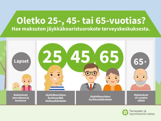 Jäykkäkouristussuojaa tehostetaan 25, 45 ja 65 vuoden iässä.