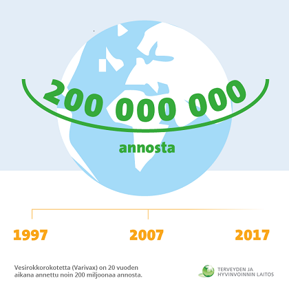 Vesirokkorokotetta on maailmalla annettu 20 vuoden aikana 200 miljoonaa annosta