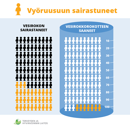 Vyöruusuun sairastuneet vesirokon sairastaneet  versus vesirokkorokotteen saaneet