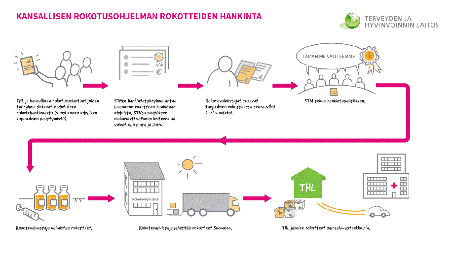 Kansallisen Rokotusohjelman Rokotteiden Hankinta - THL