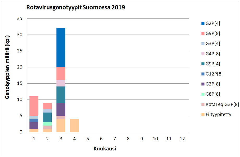 Kuukausittain Suomessa havaitut rotavirusten genotyypit.