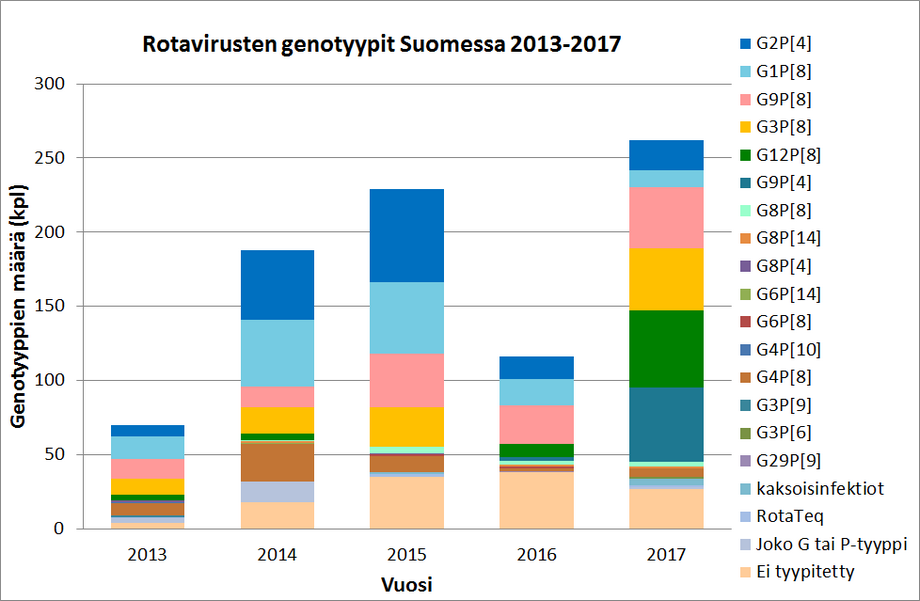 Genotyper av rotavirus upptäckta i Finland 2013–2017.