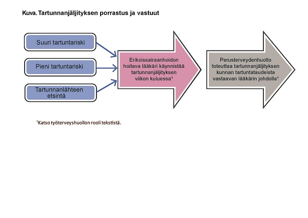 Tartunnanjäljityksen porrastus ja vastuut