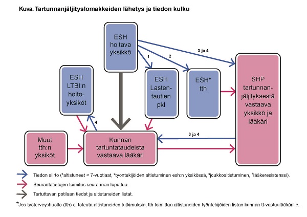 Tartunnanjäljityslomakkeiden lähetys ja tiedon kulku