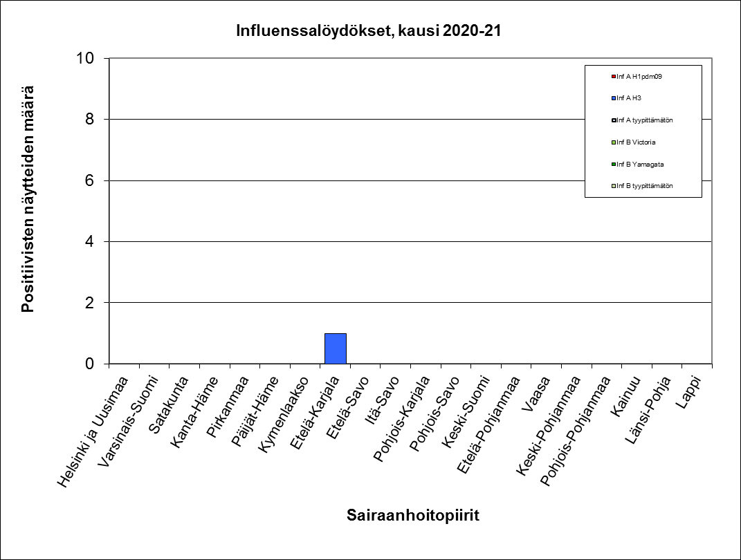 Anturipisteiden influenssaviruslöydökset sairaanhoitopiireittäin kaudella 2020-2021