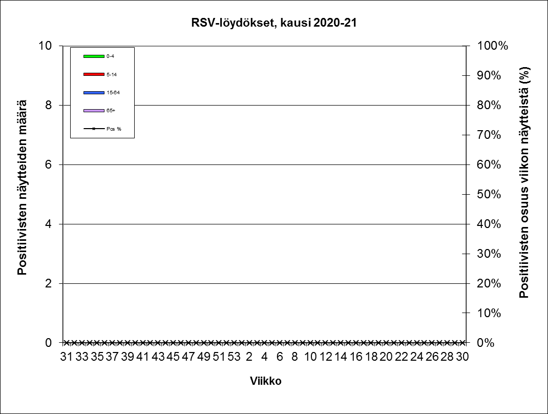 Anturipisteiden RSV-löydökset kaudella 2020-2021