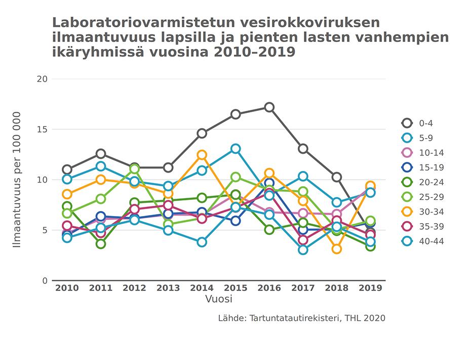 Laboratoriovarmistetun vesirokkoviruksen ilmaantuvuus lapsilla ja pienten lasten vanhempien ikäryhmissä vuosina 2010-2019.