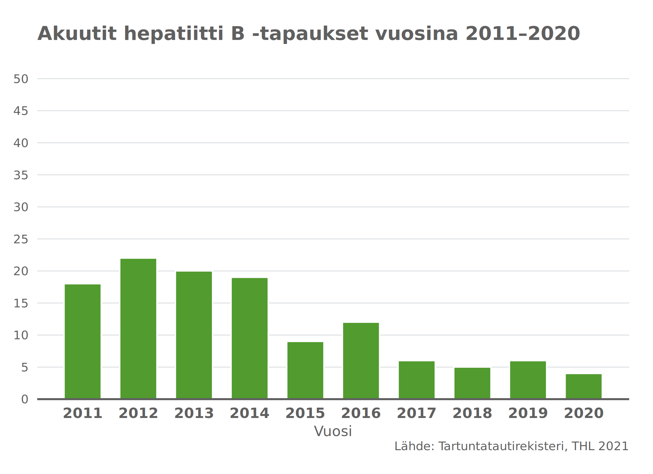 Akuutti hepatiitti B-tapaukset vuosina 2011-2020.