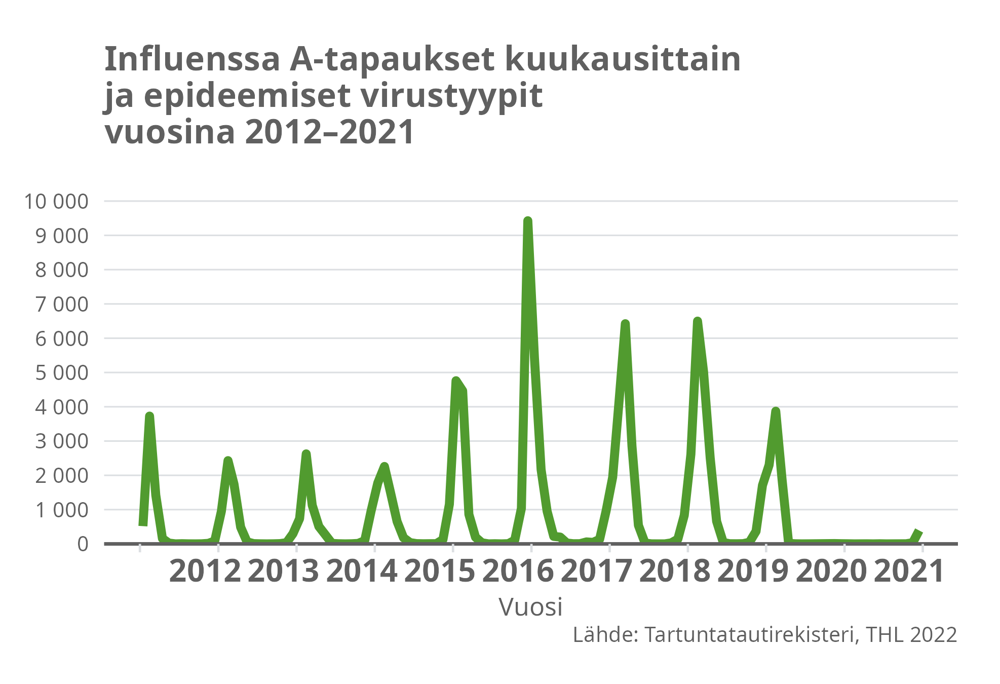 Influenssa A-tapaukset kuukausittain ja epideemiset virustyypit vuosina 2021-2021.