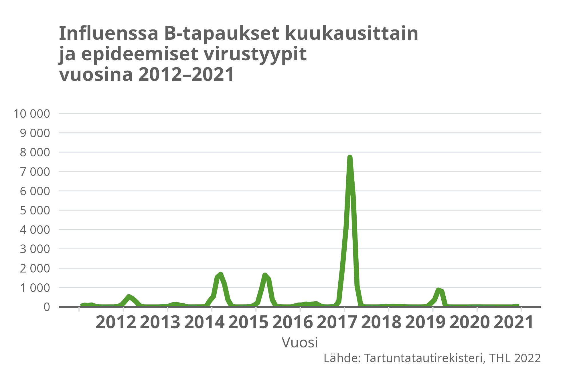 Influenssa B-tapaukset kuukausittain ja epideemiset virustyypit vuosina 2012-2021.