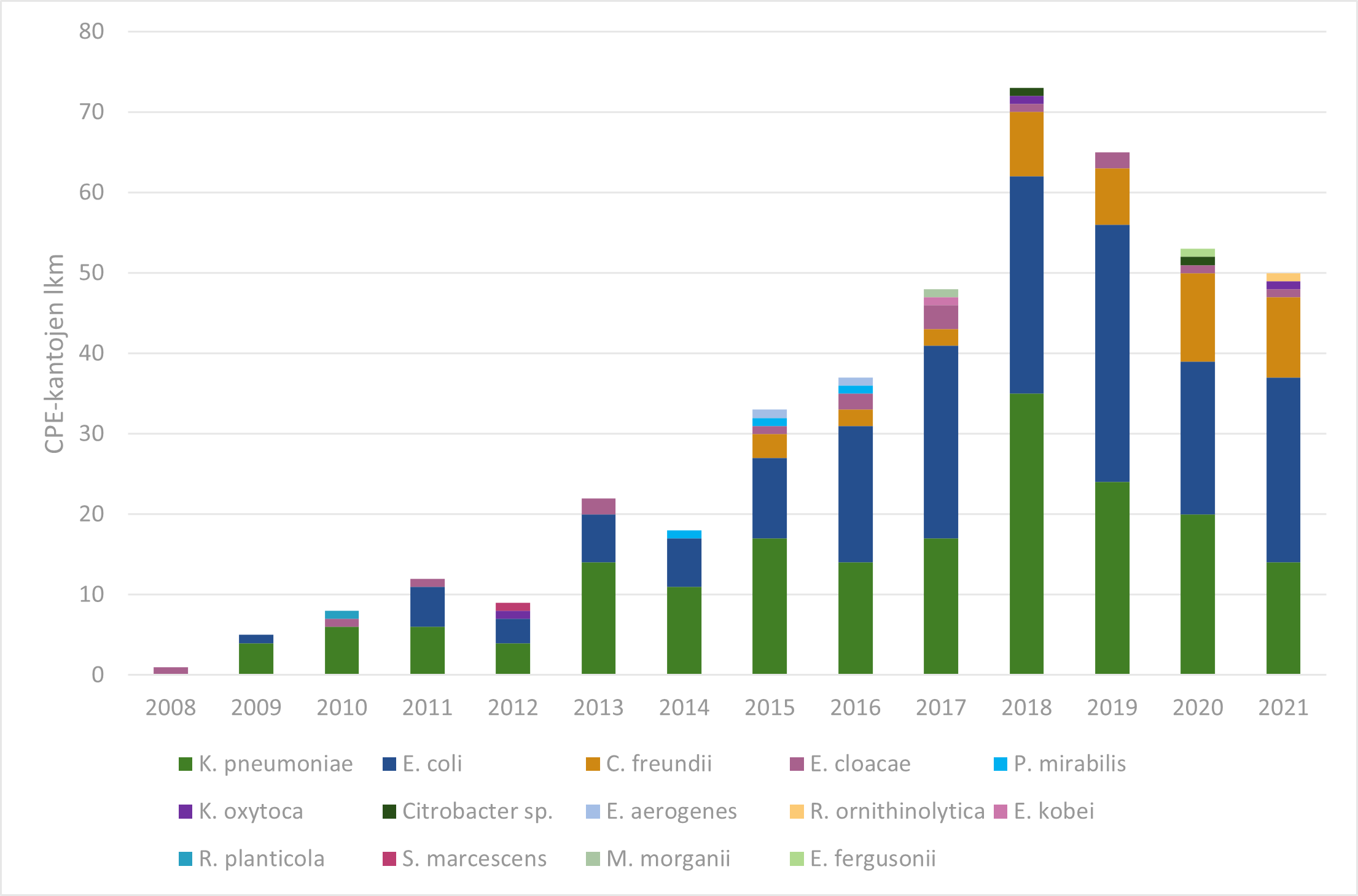 CPE-kantojen määrä ja lajijakauma vuosina 2008-2021.