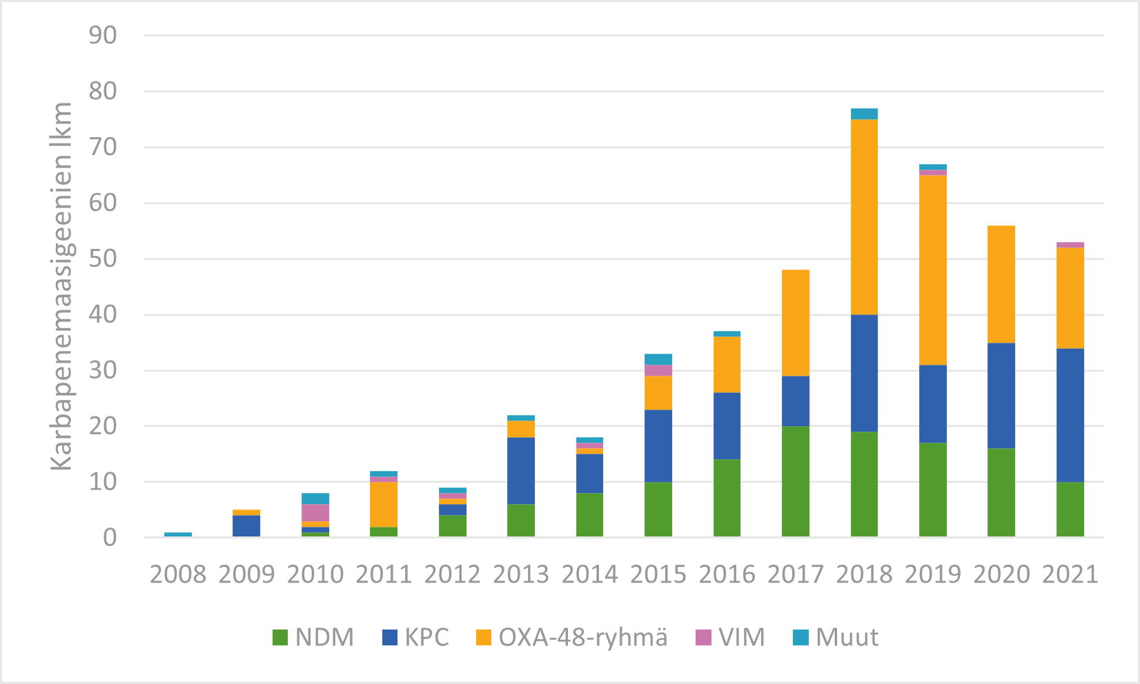 Karbapenemaasigeenien jakauma vuosina 2008–2021.