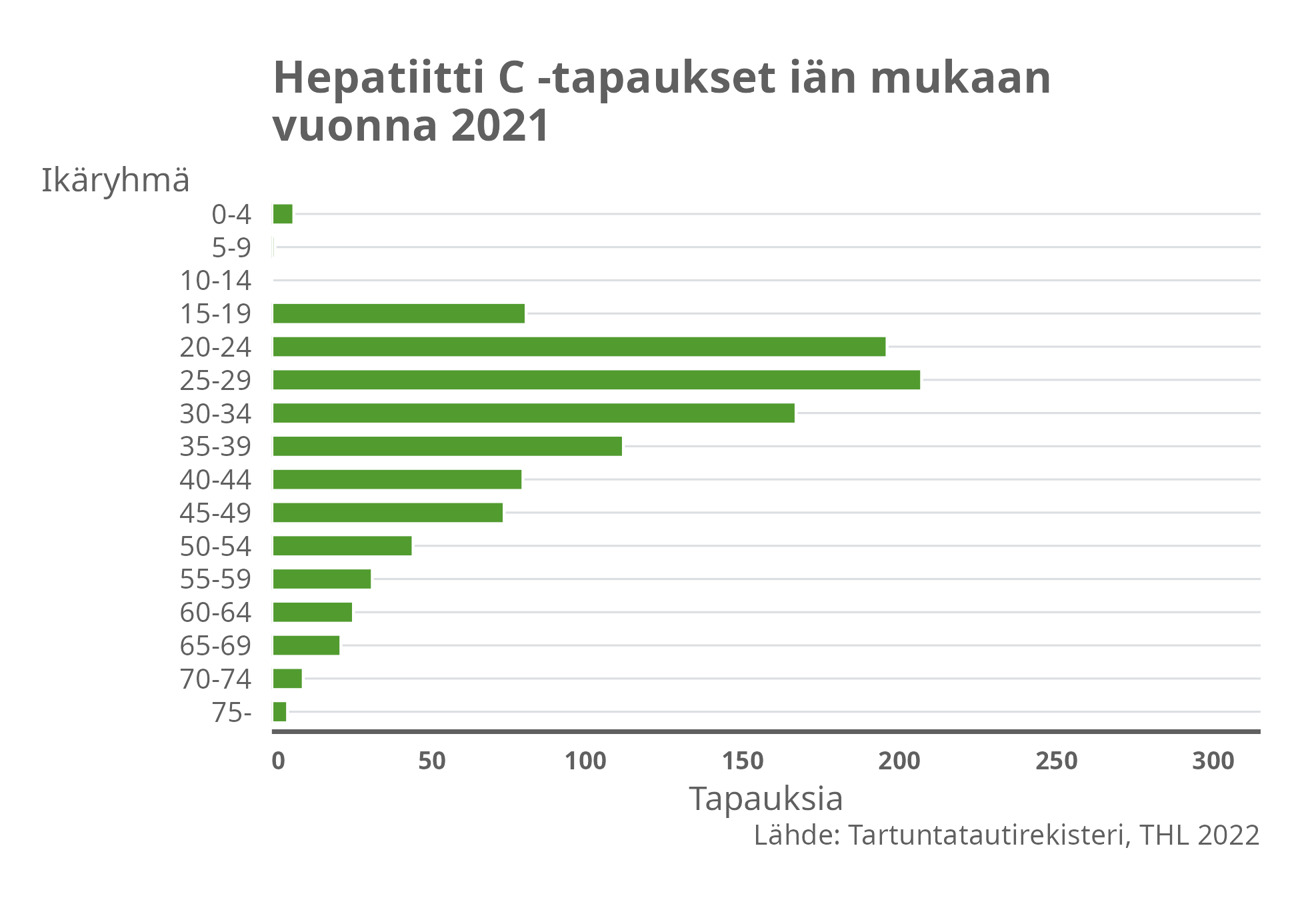 Hepatiitti C-tapaukset iän mukaan vuonna 2021.