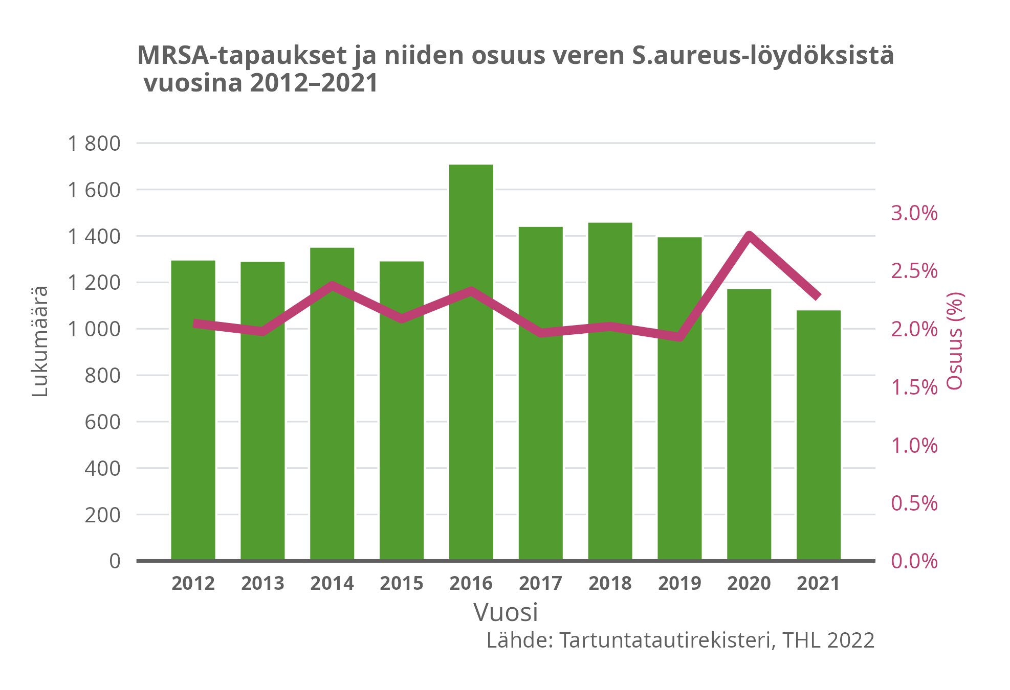 MRSA-tapaukset ja niiden osuus veren S.aureus-löydöksistä vuosina 2012-2021.