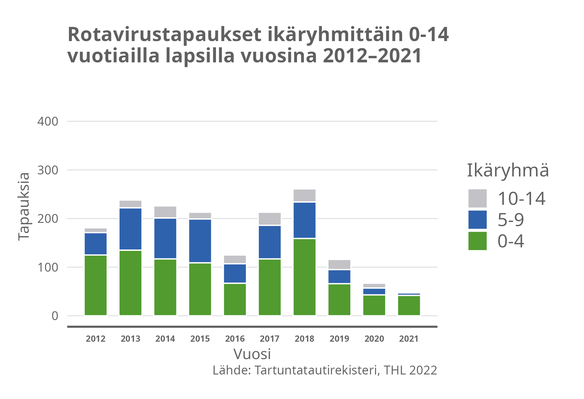 Rotavirustapaukset ikäryhmittäin 0-14 vuotiailla lapsilla vuosina 2012-2021.