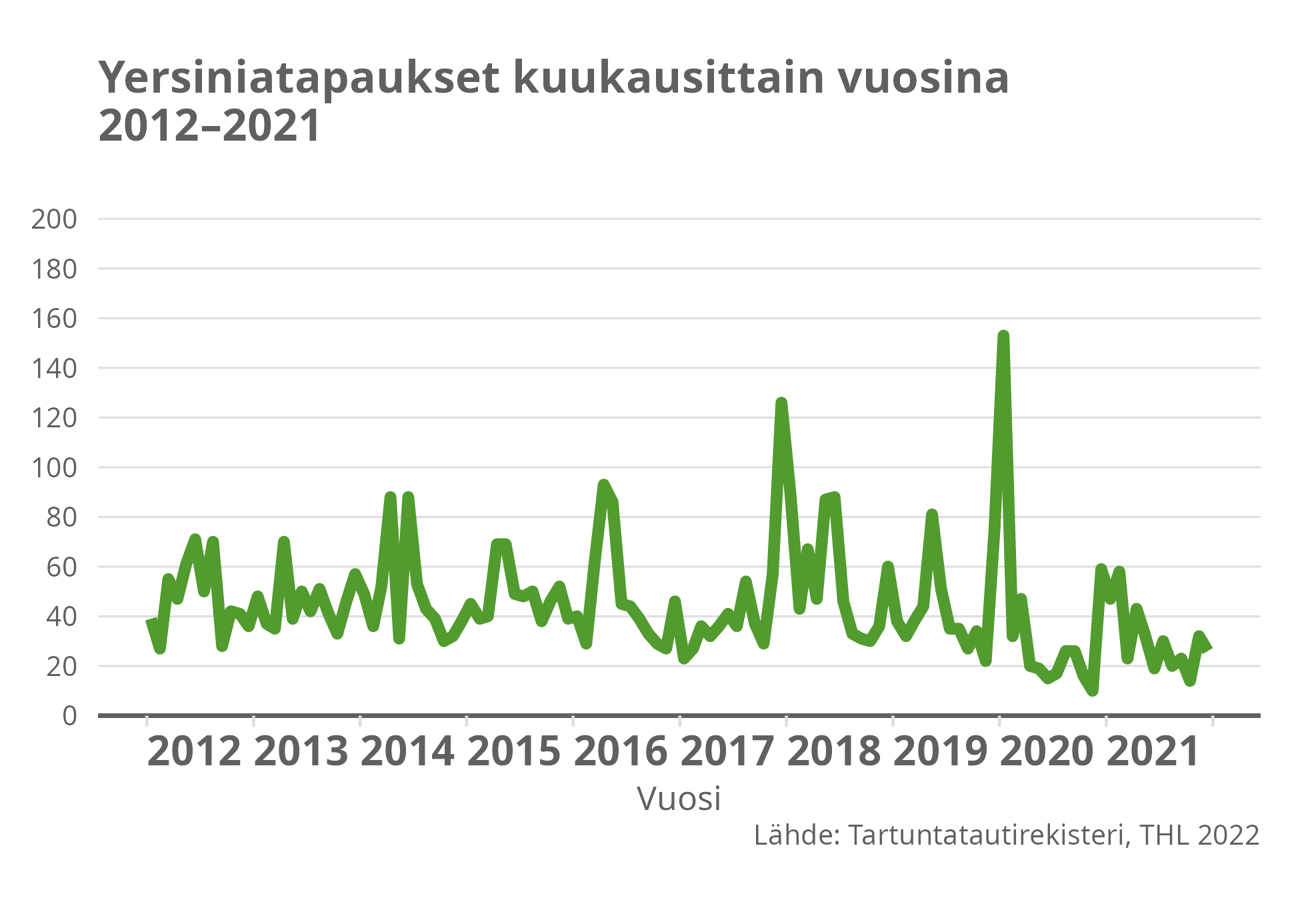Yersiniatapaukset kuukausittain vuosina 2012-2021.
