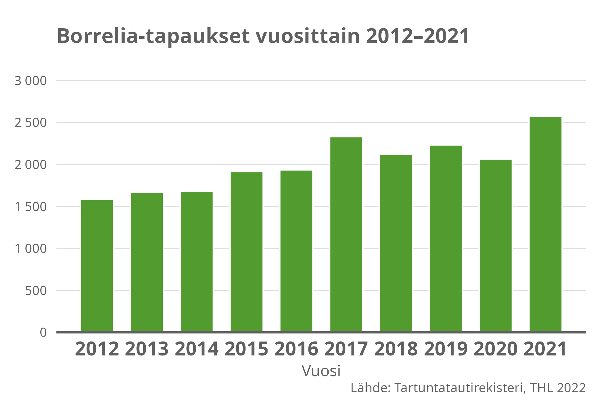 Borrelia-tapaukset vuosittain 2012-2021.