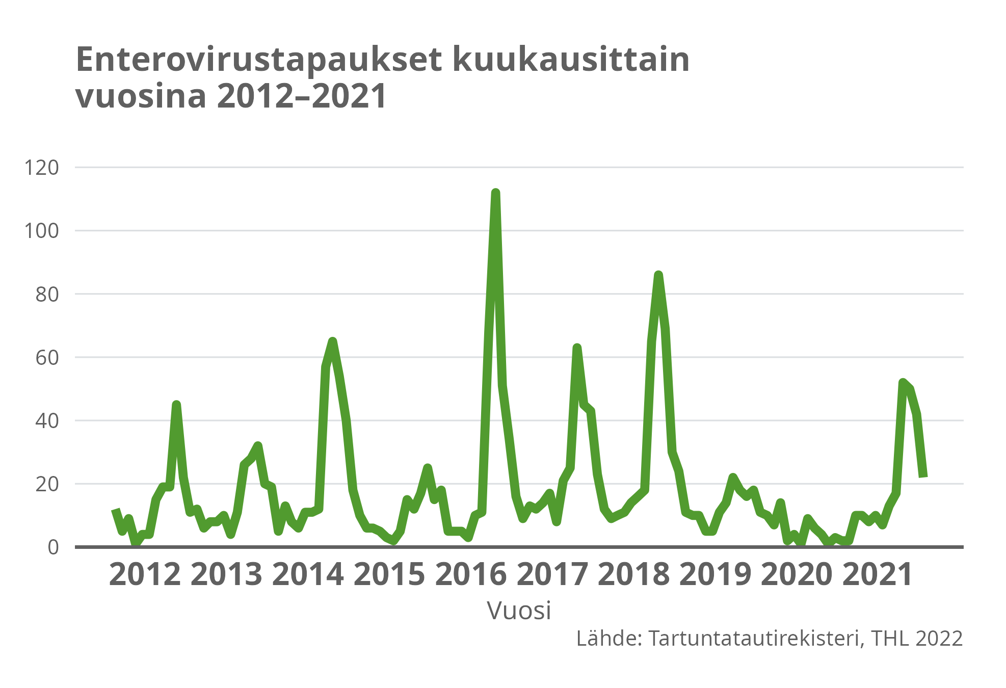 Enterovirustapaukset kuukausittain vuosina 2021-2021.