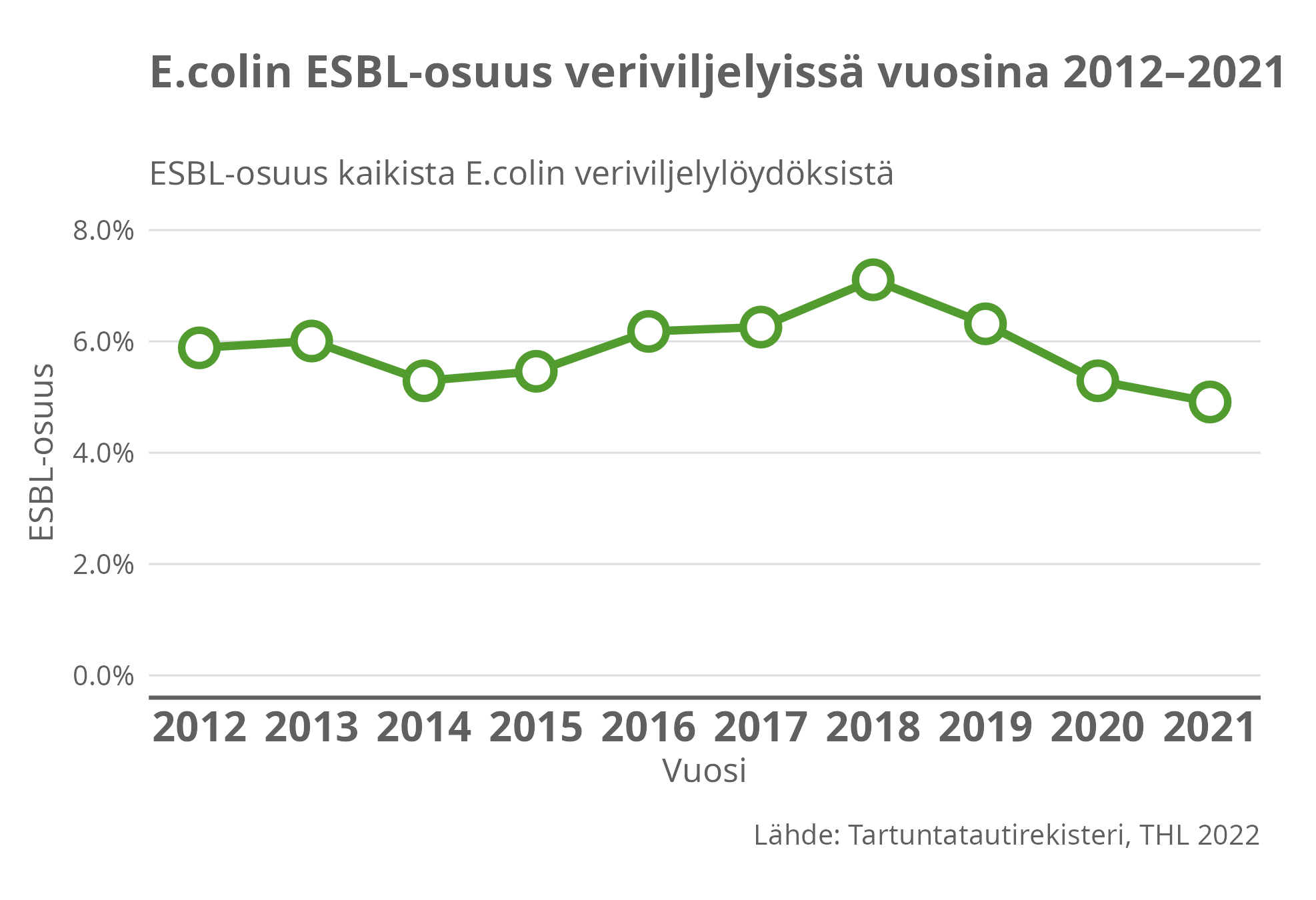 E.colin ESBL-osuus veriviljelyssä vuosina 2012-2021.